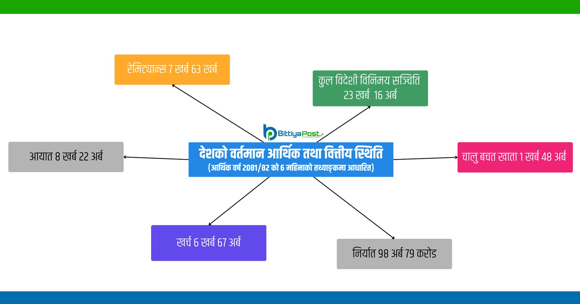 छ महिनामा सरकारको खर्च ६ खर्ब ६७ अर्ब, यस्तो छ देशको वित्तीय स्थिति (पूर्णपाठसहित) 